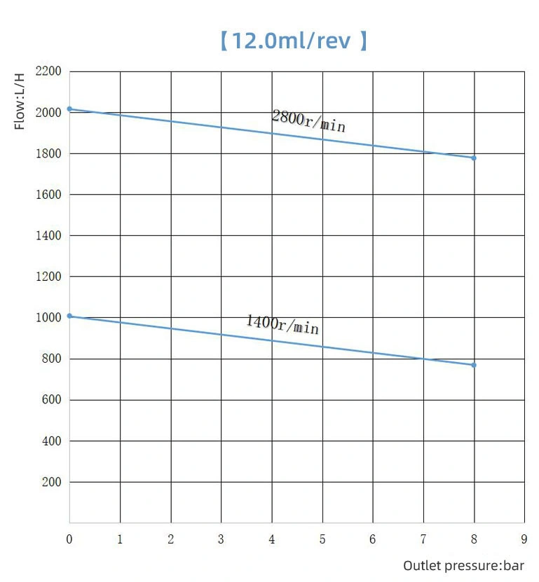 Chemical Quantitable Dosing Pump for Conveyer Filling System 12.00 Mpr